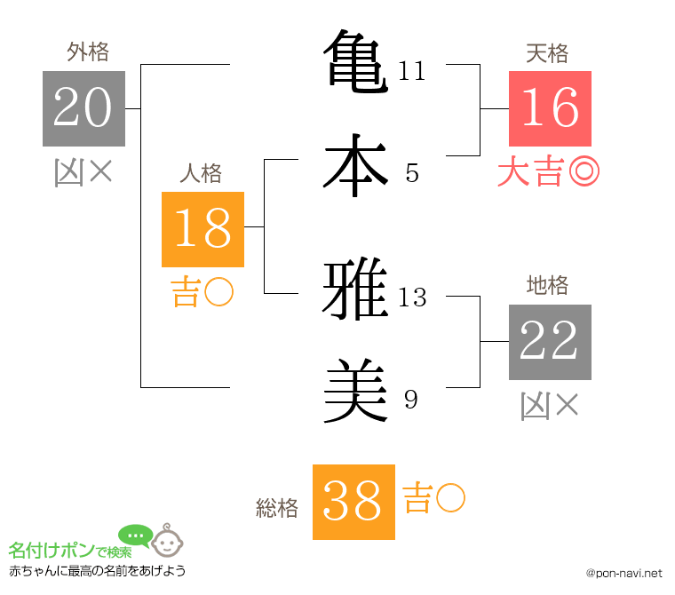 亀本 雅美さんの姓名判断結果