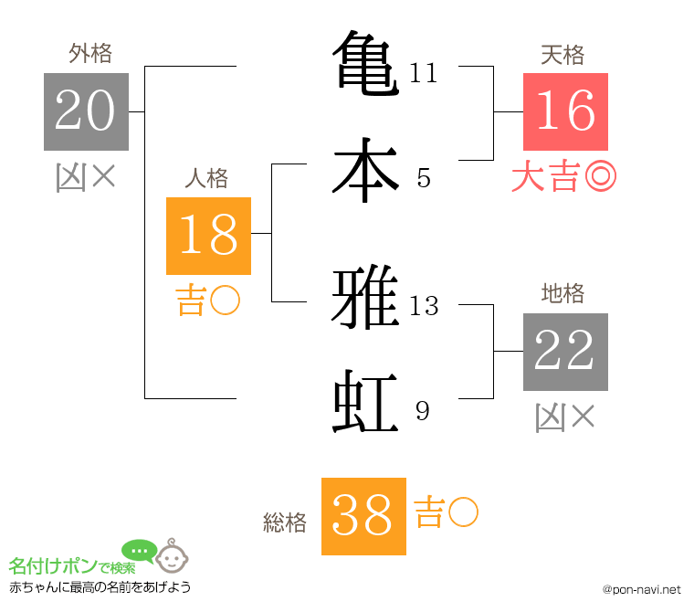 亀本 雅虹さんの姓名判断結果