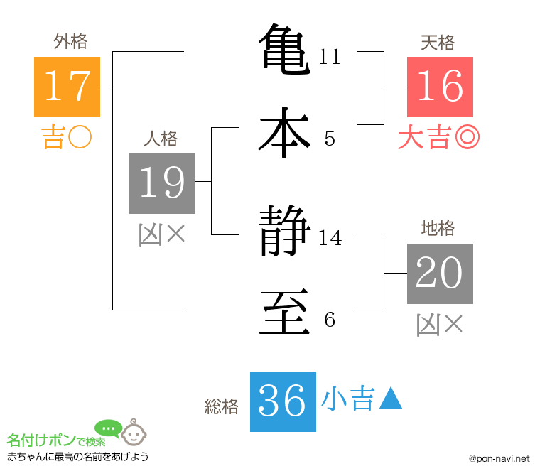 亀本 静至さんの姓名判断結果