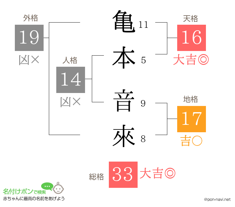 亀本 音來さんの姓名判断結果