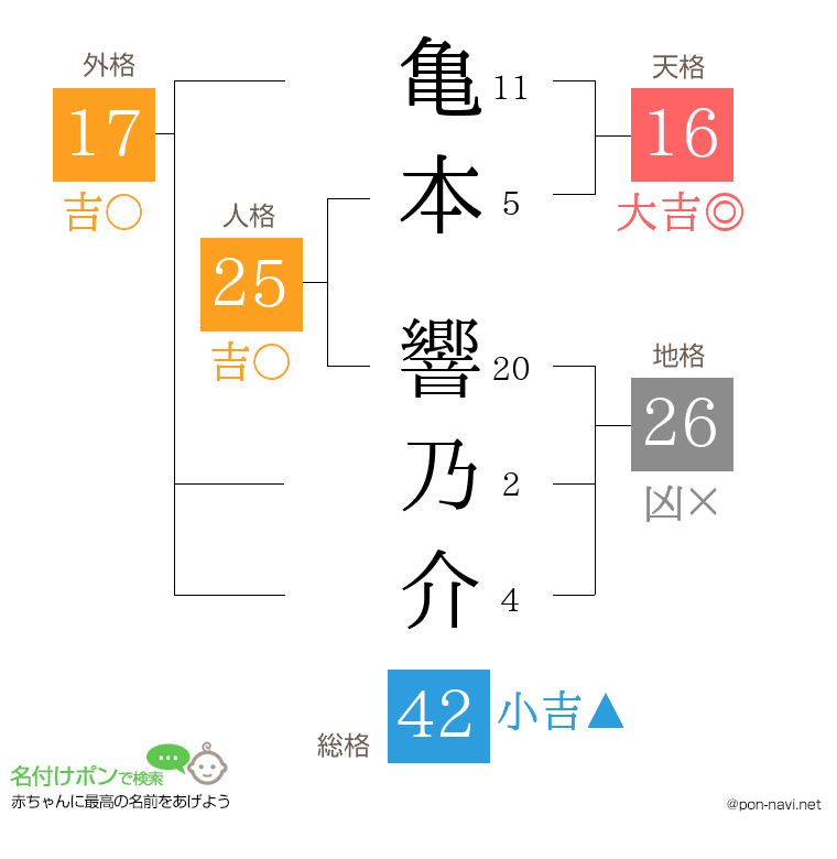 亀本 響乃介さんの姓名判断結果
