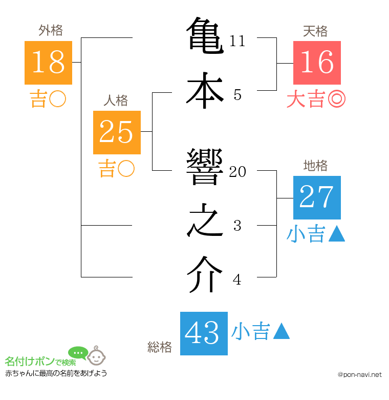 亀本 響之介さんの姓名判断結果