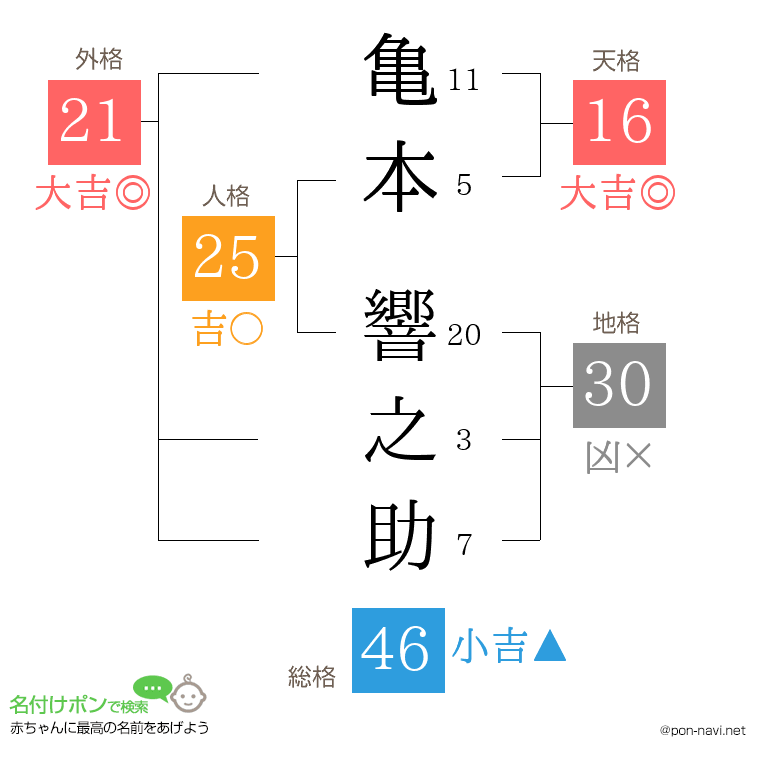 亀本 響之助さんの姓名判断結果