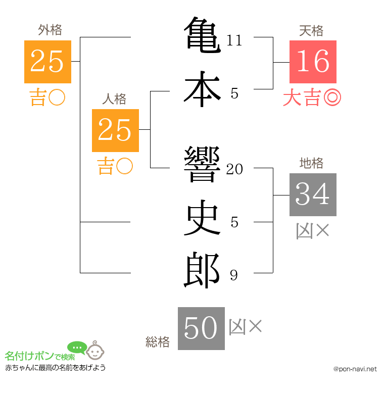 亀本 響史郎さんの姓名判断結果