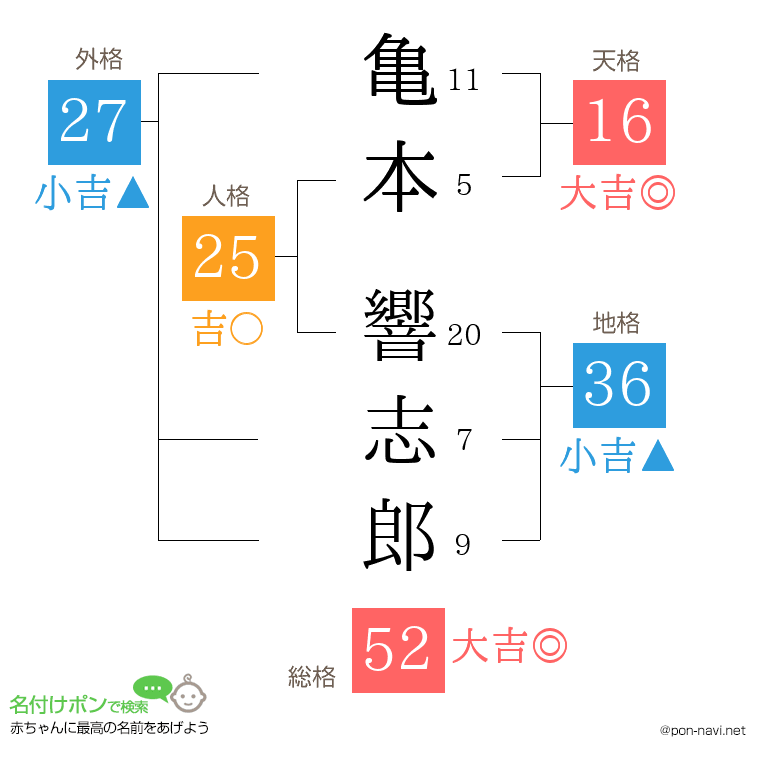 亀本 響志郎さんの姓名判断結果