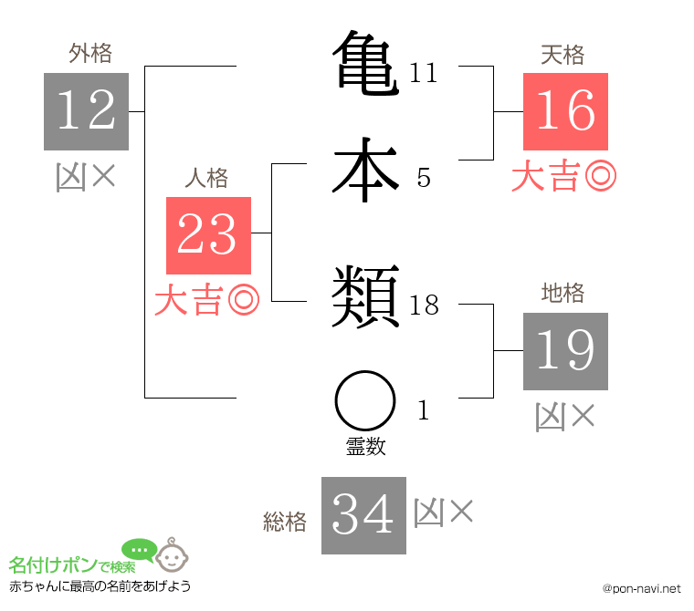 亀本 類さんの姓名判断結果