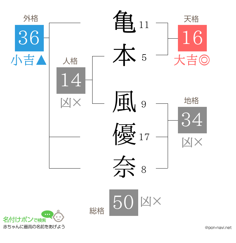亀本 風優奈さんの姓名判断結果