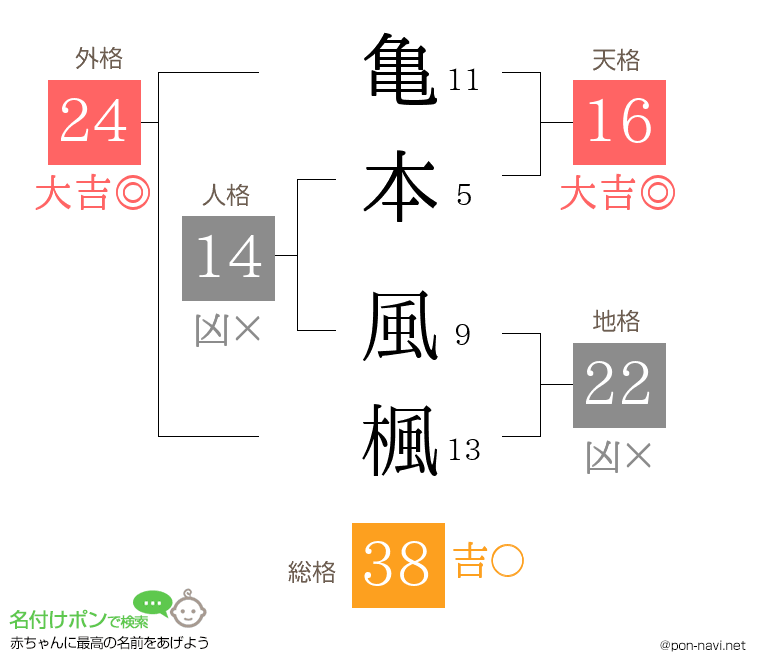 亀本 風楓さんの姓名判断結果