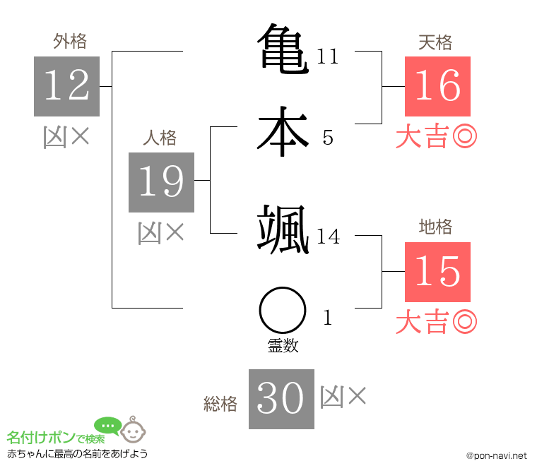 亀本 颯さんの姓名判断結果