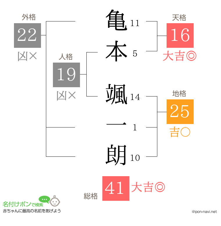 亀本 颯一朗さんの姓名判断結果