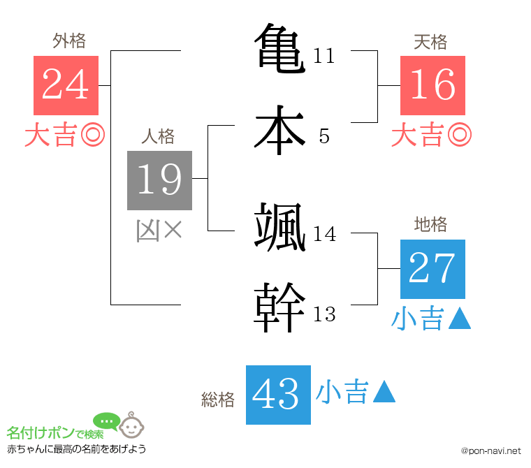 亀本 颯幹さんの姓名判断結果