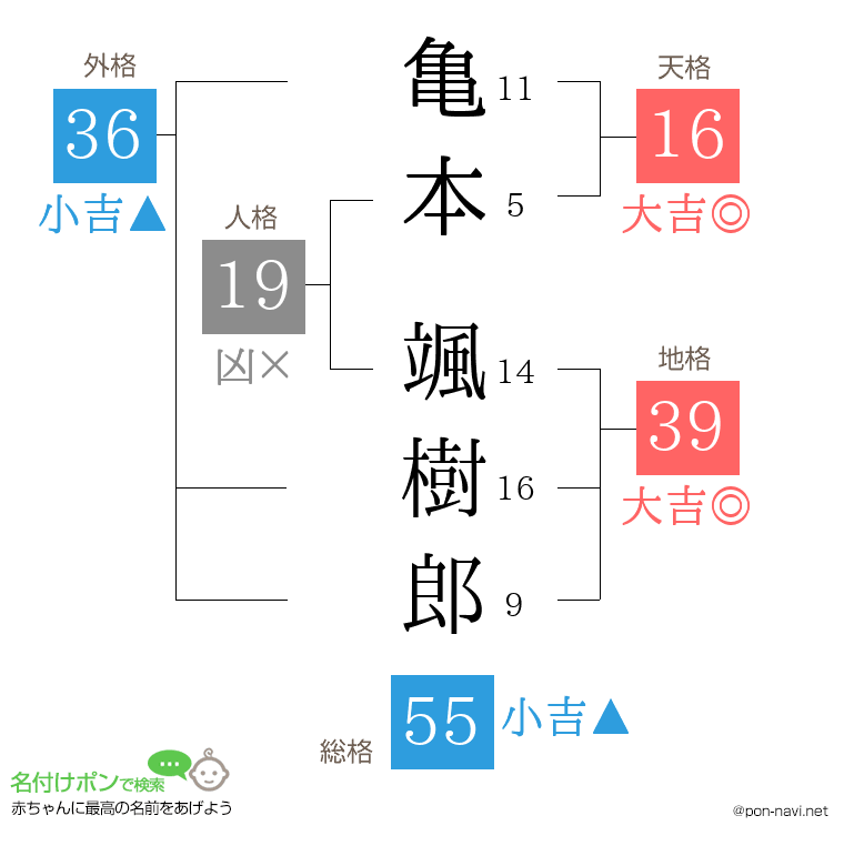亀本 颯樹郎さんの姓名判断結果