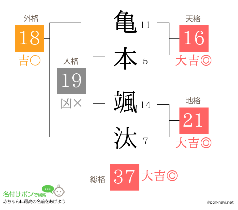 亀本 颯汰さんの姓名判断結果