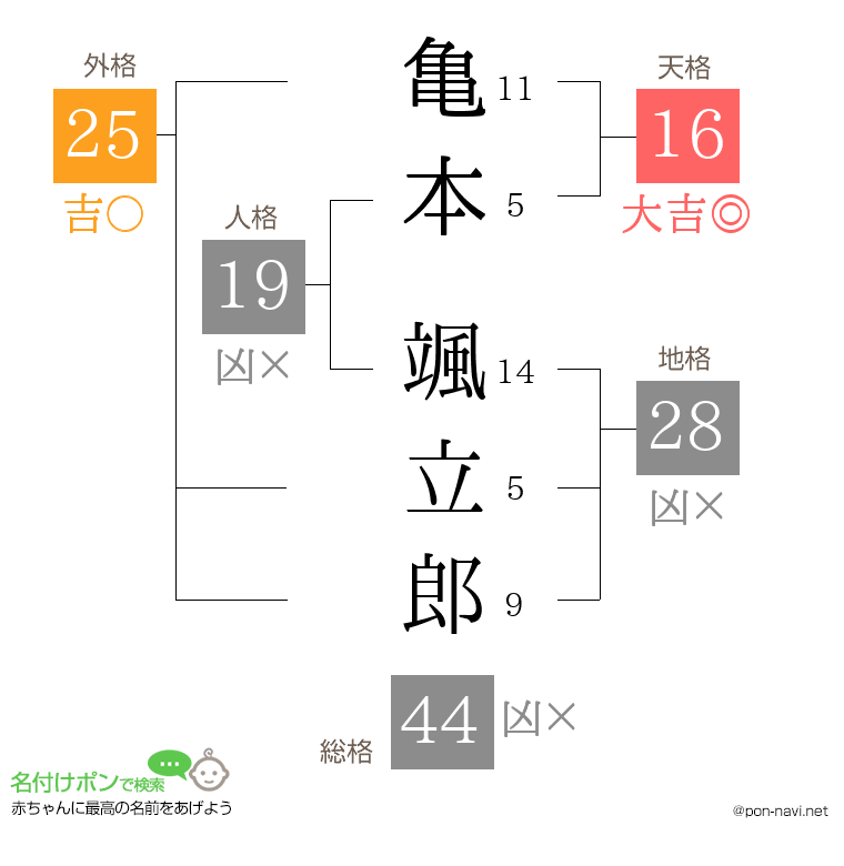 亀本 颯立郎さんの姓名判断結果