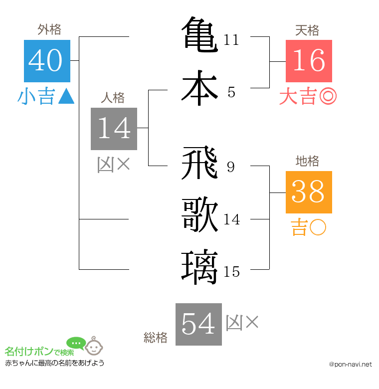 亀本 飛歌璃さんの姓名判断結果