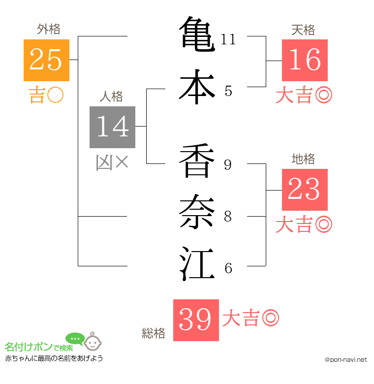 亀本 香奈江さんの姓名判断結果