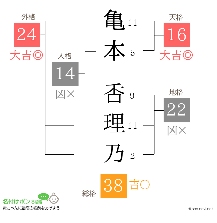 亀本 香理乃さんの姓名判断結果
