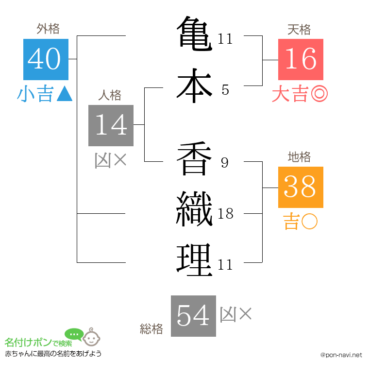 亀本 香織理さんの姓名判断結果