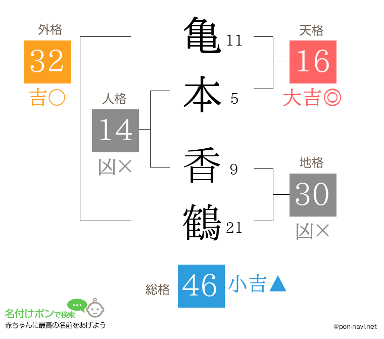 亀本 香鶴さんの姓名判断結果