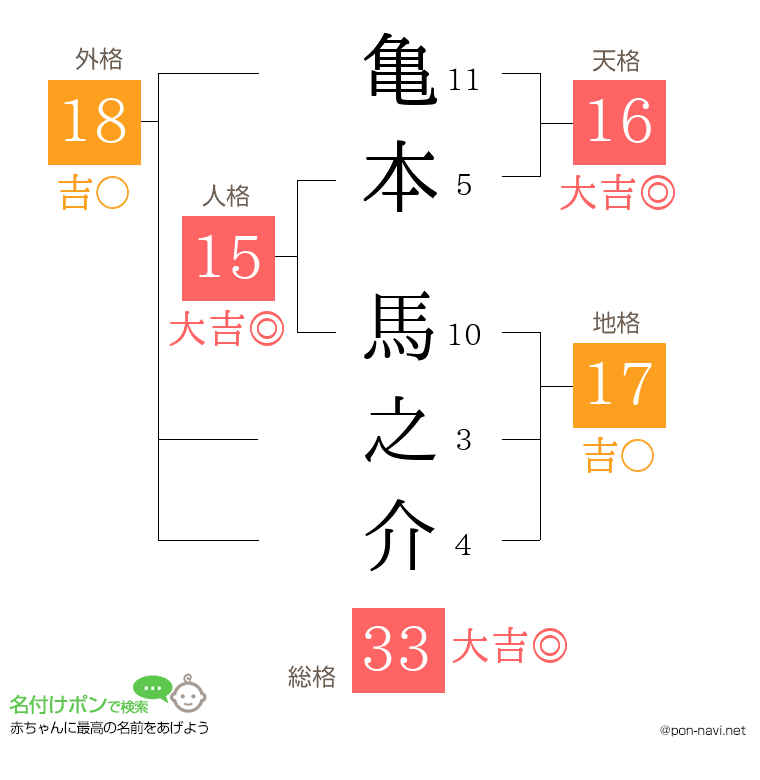 亀本 馬之介さんの姓名判断結果