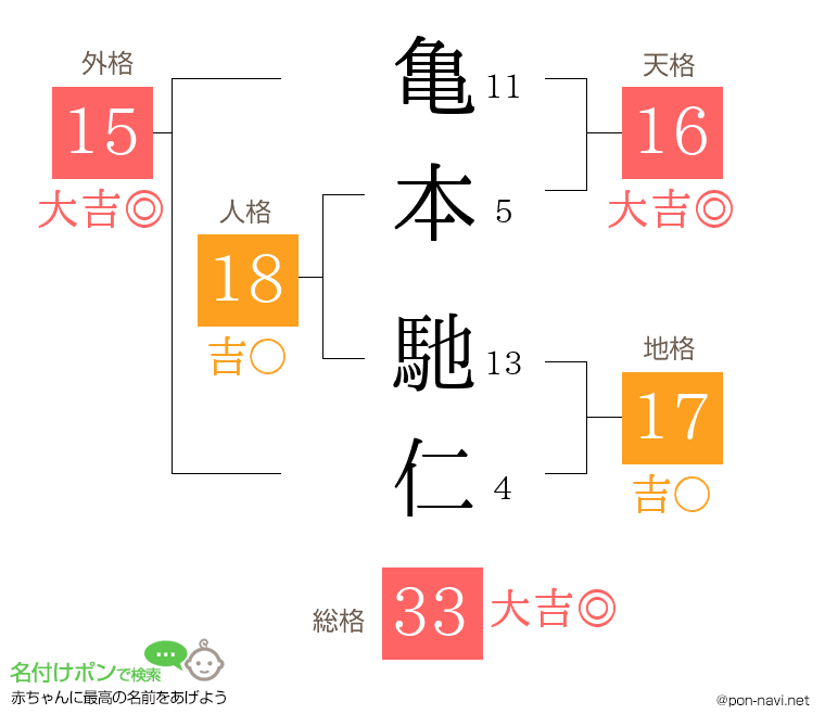 亀本 馳仁さんの姓名判断結果