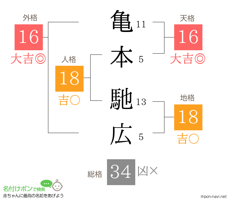 亀本 馳広さんの姓名判断結果