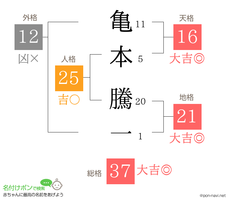 亀本 騰一さんの姓名判断結果