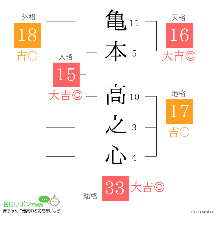 亀本 高之心さんの姓名判断結果