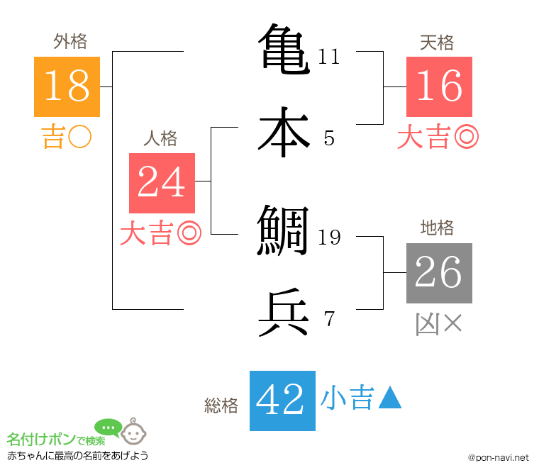 亀本 鯛兵さんの姓名判断結果