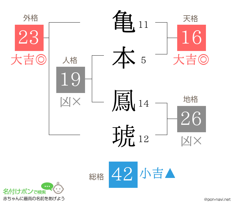 亀本 鳳琥さんの姓名判断結果