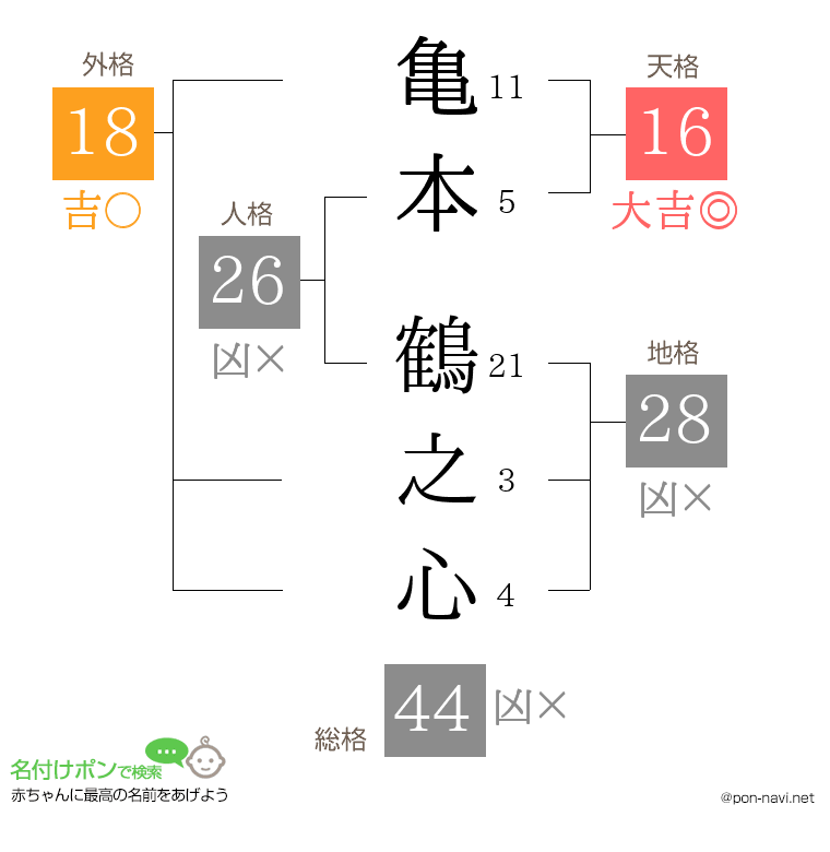 亀本 鶴之心さんの姓名判断結果