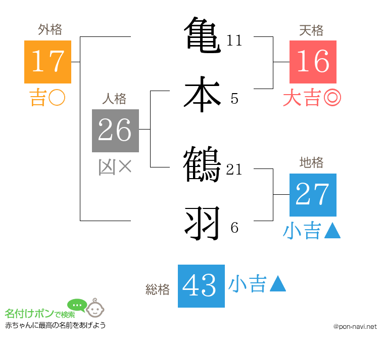亀本 鶴羽さんの姓名判断結果