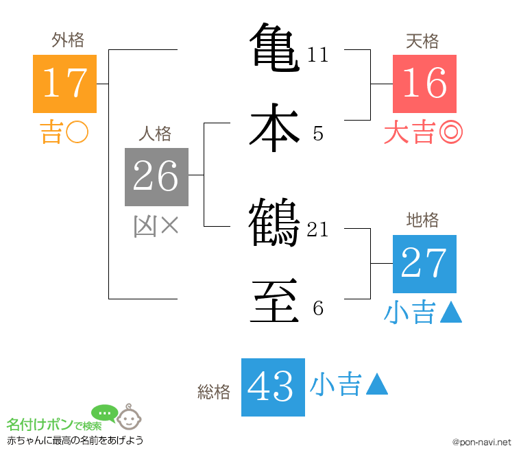亀本 鶴至さんの姓名判断結果
