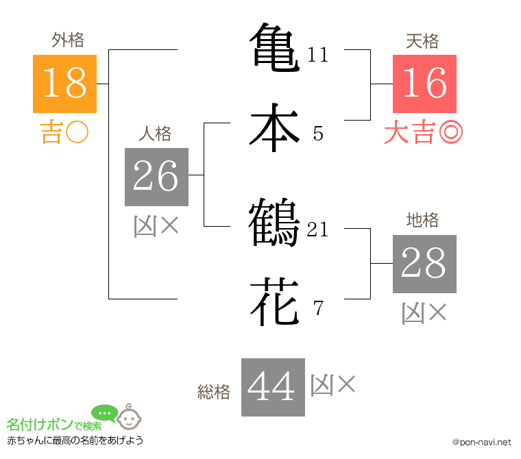 亀本 鶴花さんの姓名判断結果