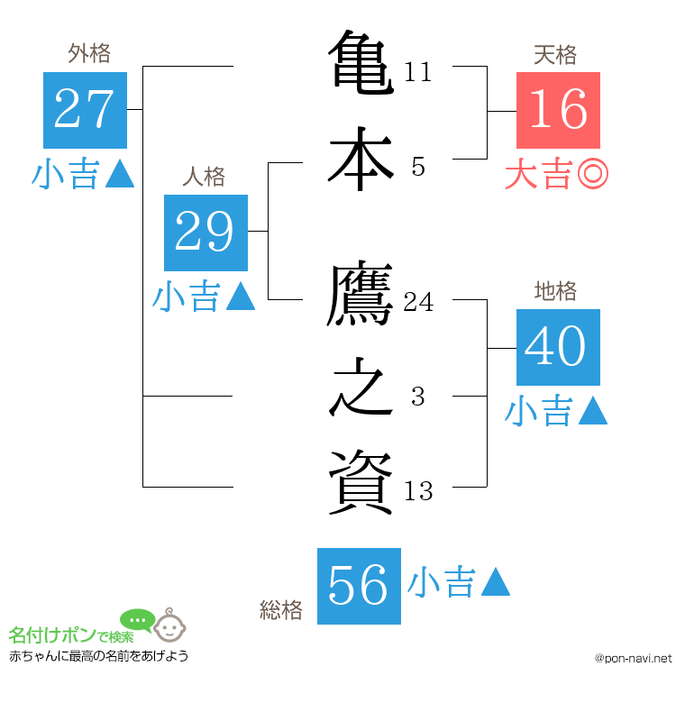 亀本 鷹之資さんの姓名判断結果