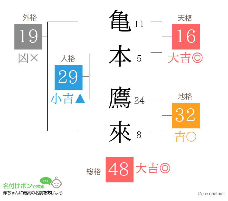 亀本 鷹來さんの姓名判断結果