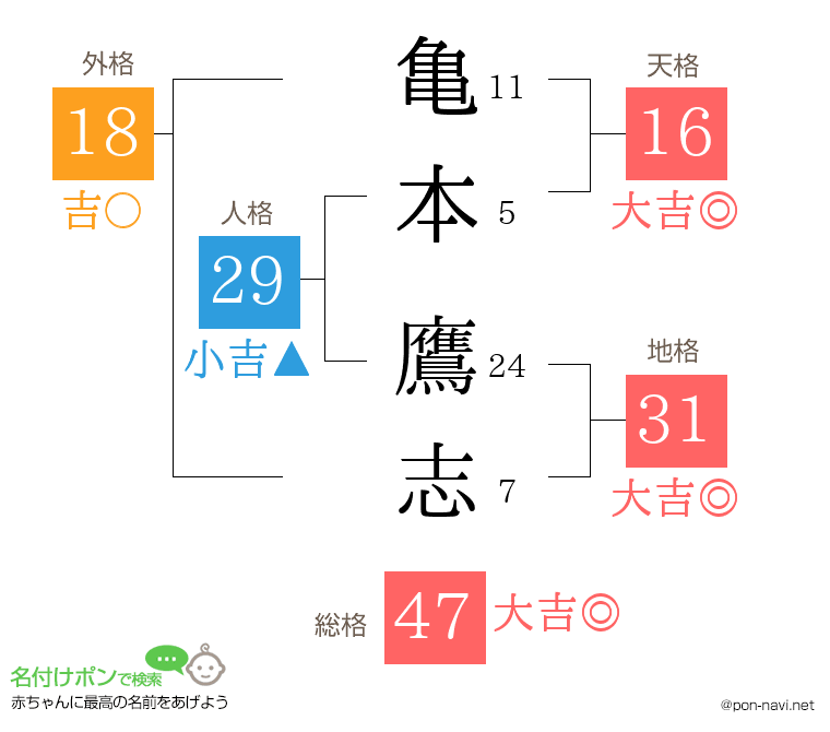 亀本 鷹志さんの姓名判断結果