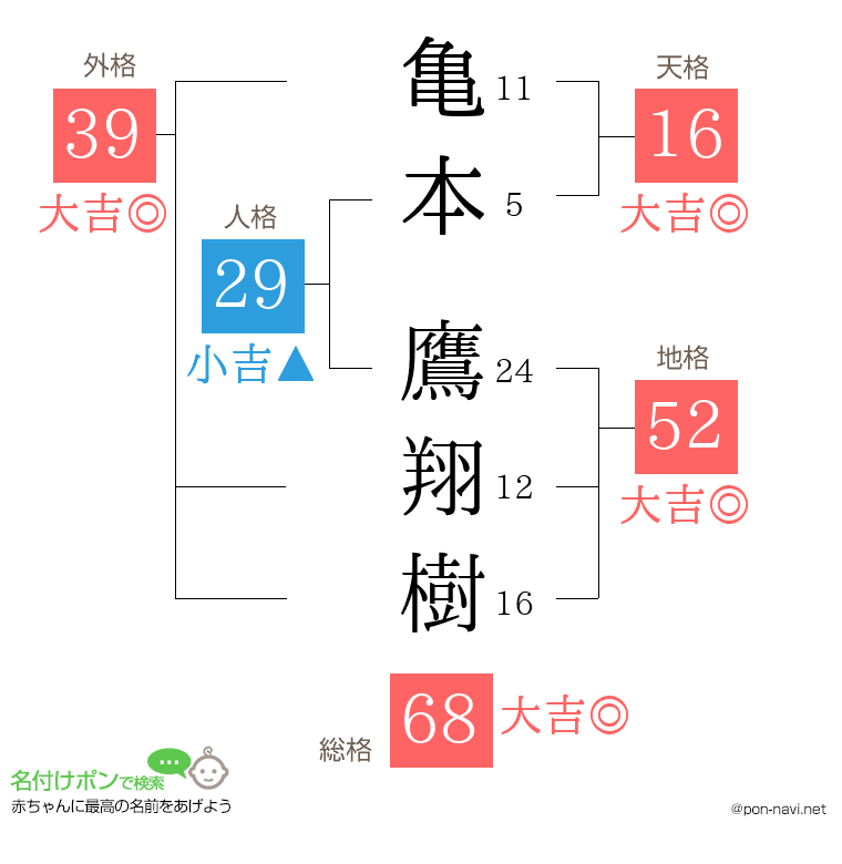 亀本 鷹翔樹さんの姓名判断結果