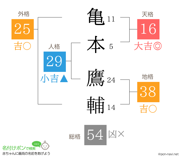 亀本 鷹輔さんの姓名判断結果