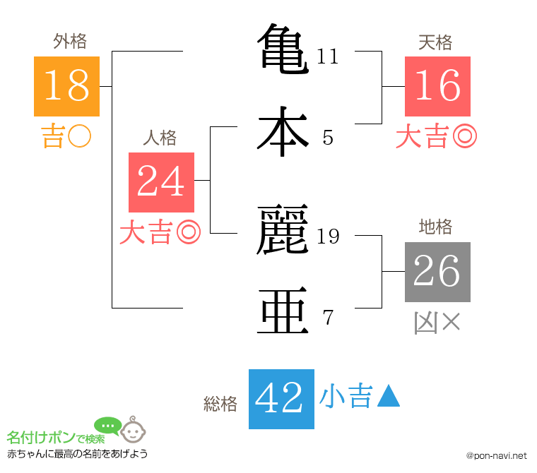 亀本 麗亜さんの姓名判断結果