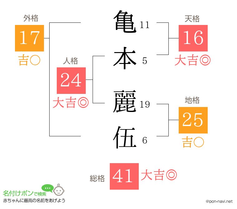 亀本 麗伍さんの姓名判断結果