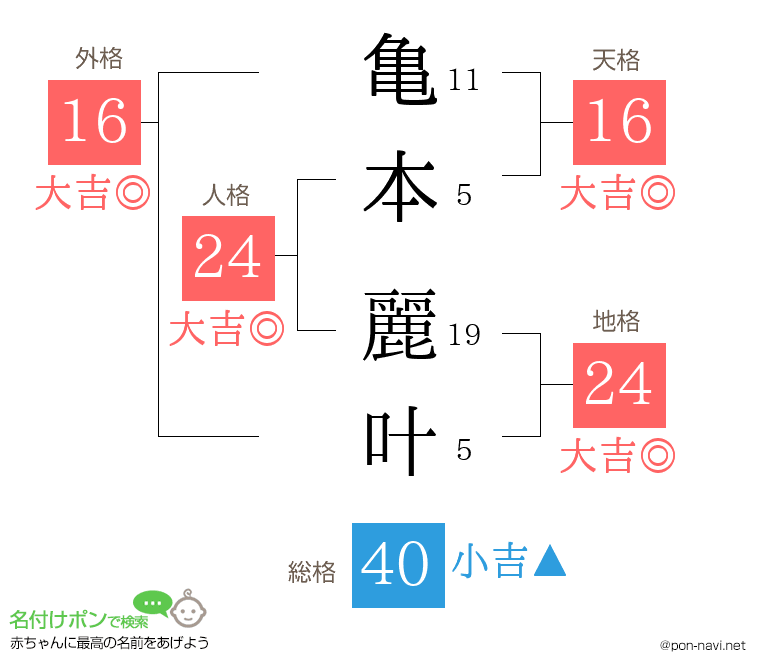 亀本 麗叶さんの姓名判断結果
