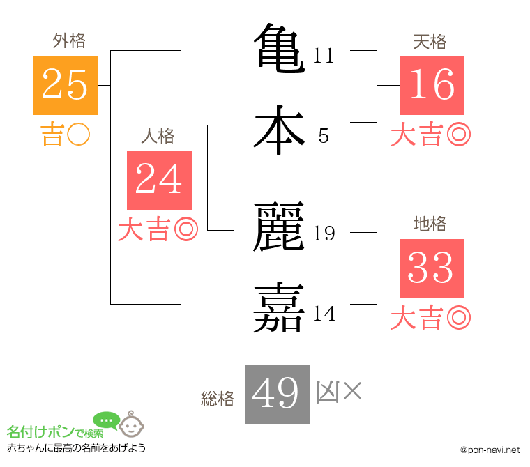 亀本 麗嘉さんの姓名判断結果