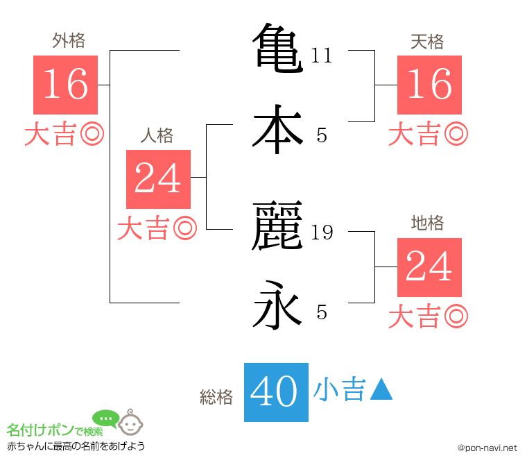 亀本 麗永さんの姓名判断結果