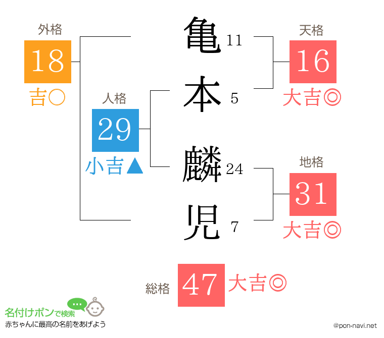 亀本 麟児さんの姓名判断結果