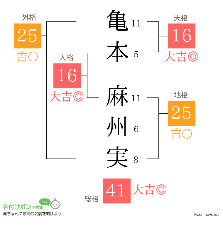 亀本 麻州実さんの姓名判断結果