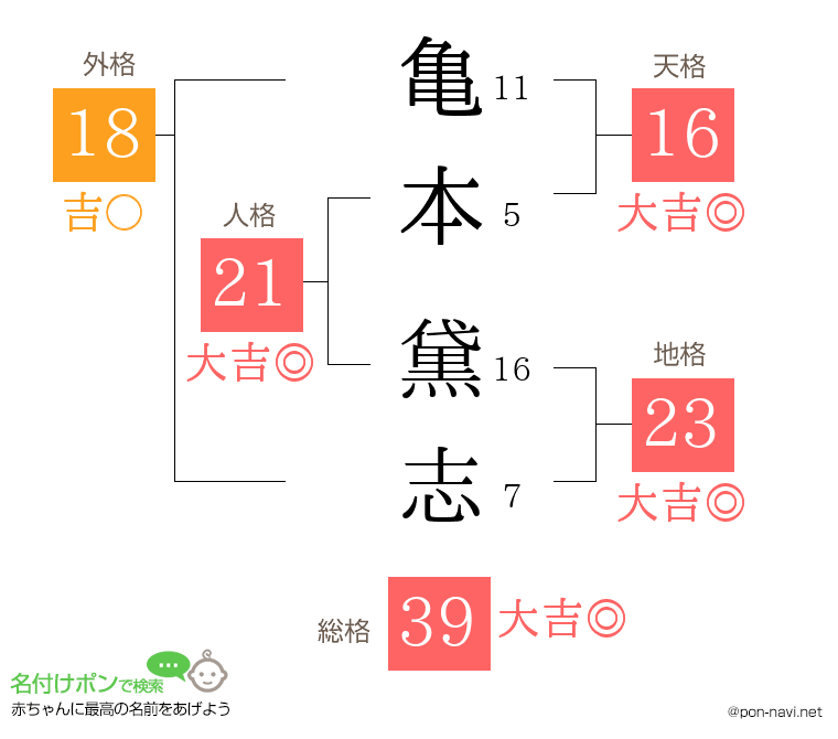 亀本 黛志さんの姓名判断結果
