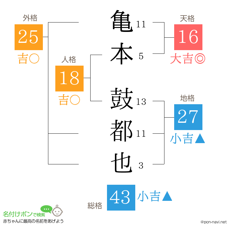 亀本 鼓都也さんの姓名判断結果