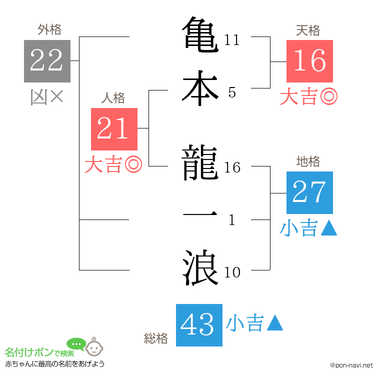 亀本 龍一浪さんの姓名判断結果