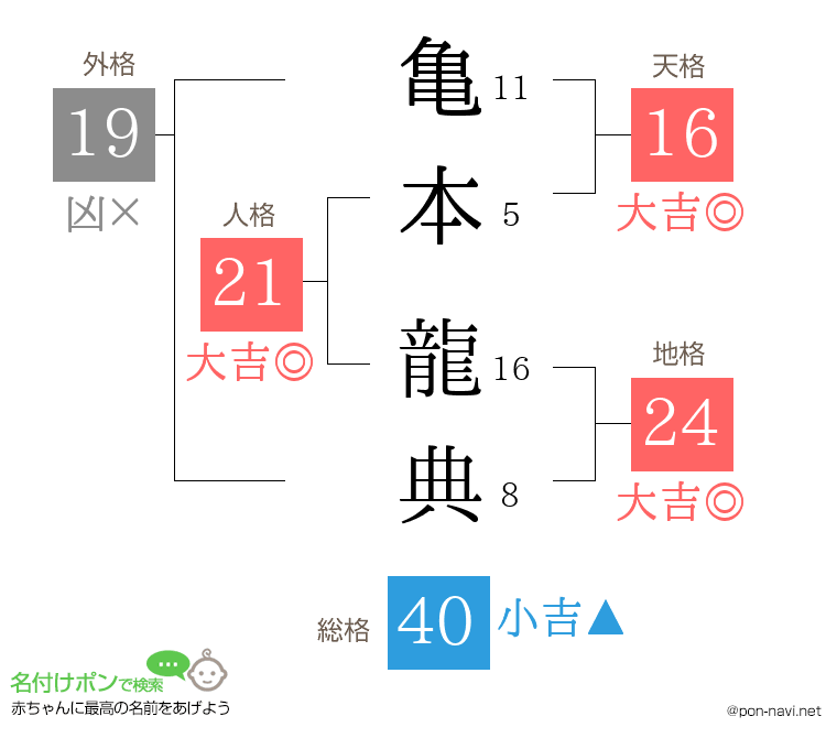 亀本 龍典さんの姓名判断結果